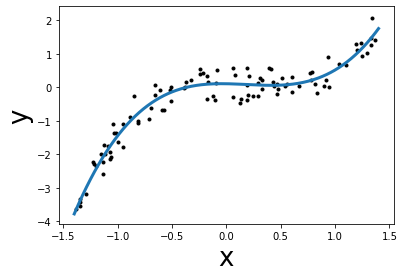 Linear Models — Scikit-learn tutorial