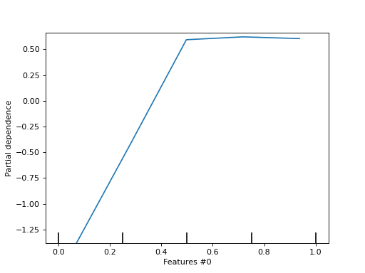 ../../_images/sklearn-inspection-PartialDependenceDisplay-1.png