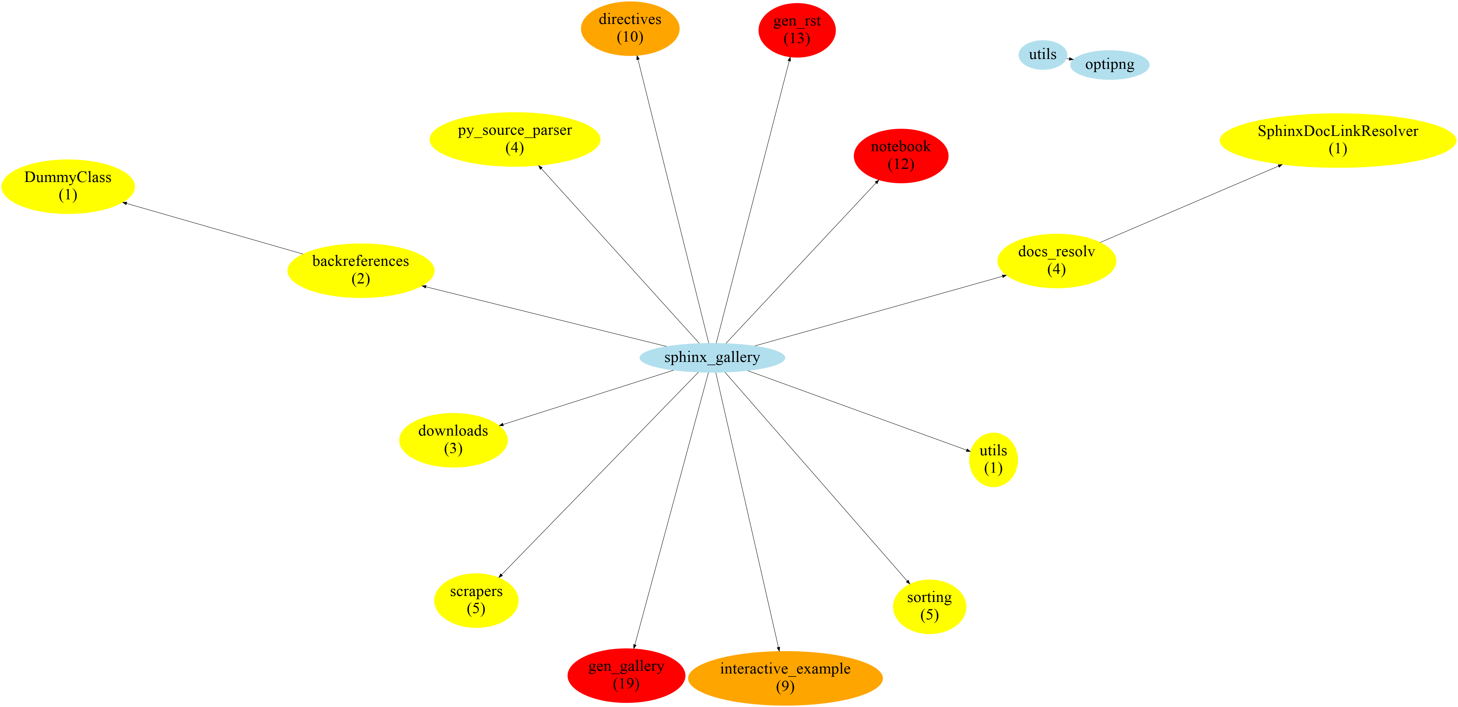 API unused entries graph