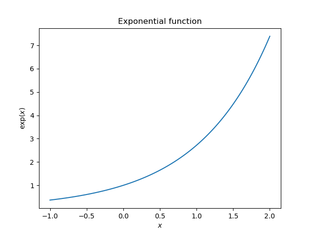 Exponential function