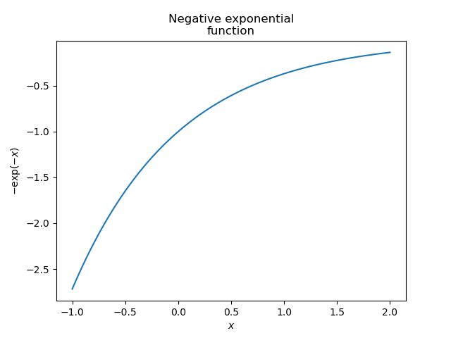 Negative exponential function